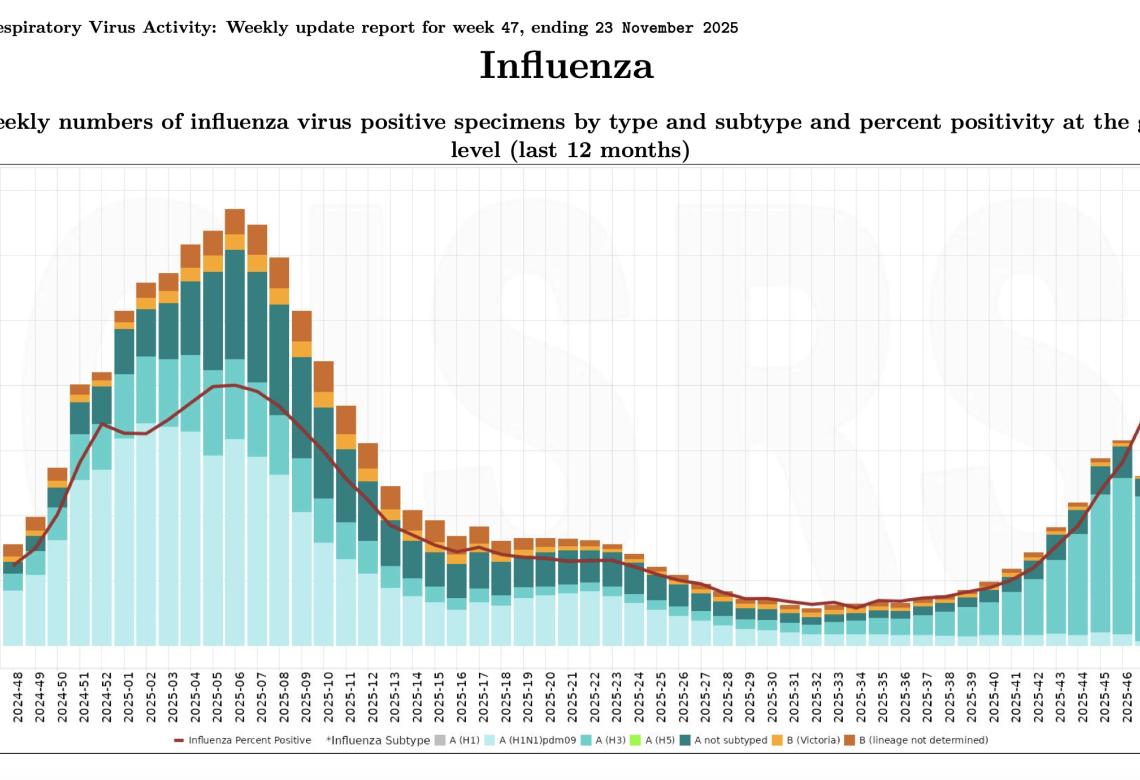 Influenza trend